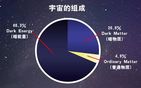 宇宙光能量|宇宙学与暗能量